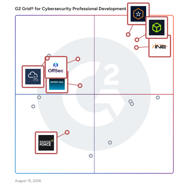 G2 Grid® for Technical Skills Development in Cybersecurity Professional Development Software, highlighting the products that define this theme