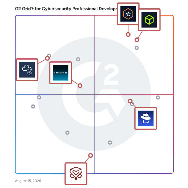 G2 Grid® for Scenario-Based Training in Cybersecurity Professional Development Software, highlighting the products that define this theme