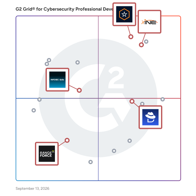 G2 Grid® for Blue Team Training in Cybersecurity Professional Development Software, highlighting the products that define this theme