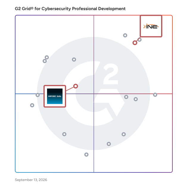 G2 Grid® for Structured Learning Paths in Cybersecurity Professional Development Software, highlighting the products that define this theme
