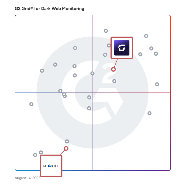 G2 Grid® for Managed Detection and Response in Dark Web Monitoring Tools, highlighting the products that define this theme