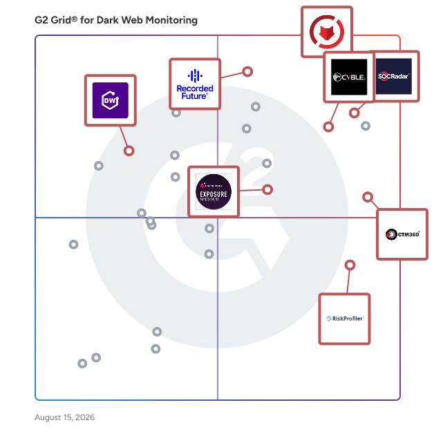 G2 Grid® for Digital Risk Protection in Dark Web Monitoring Tools, highlighting the products that define this theme