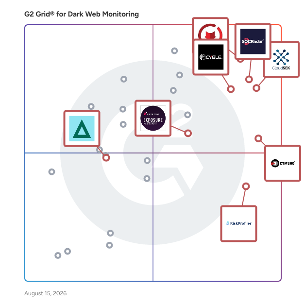 G2 Grid® for Brand Protection in Dark Web Monitoring Tools, highlighting the products that define this theme