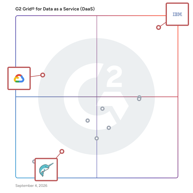 G2 Grid® for Big Data Processing in Data as a Service (DaaS) Software, highlighting the products that define this theme