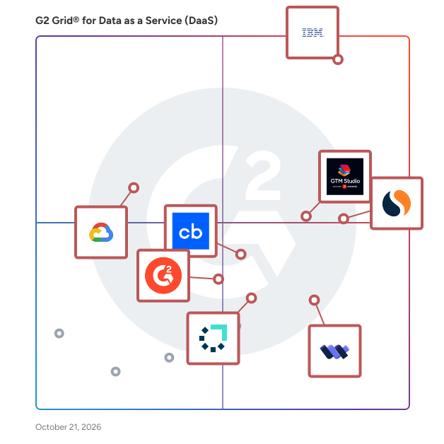 G2 Grid® for Data as a Service (DaaS) Software plotting products by satisfaction and market presence