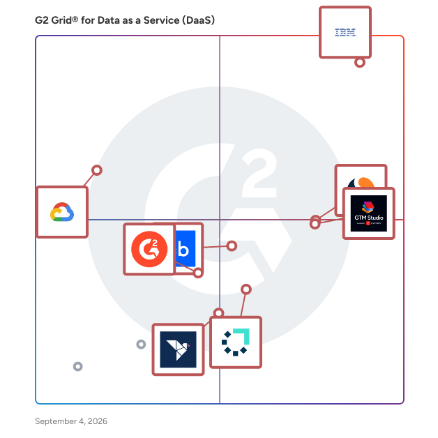 G2 Grid® for Data as a Service (DaaS) Software plotting products by satisfaction and market presence