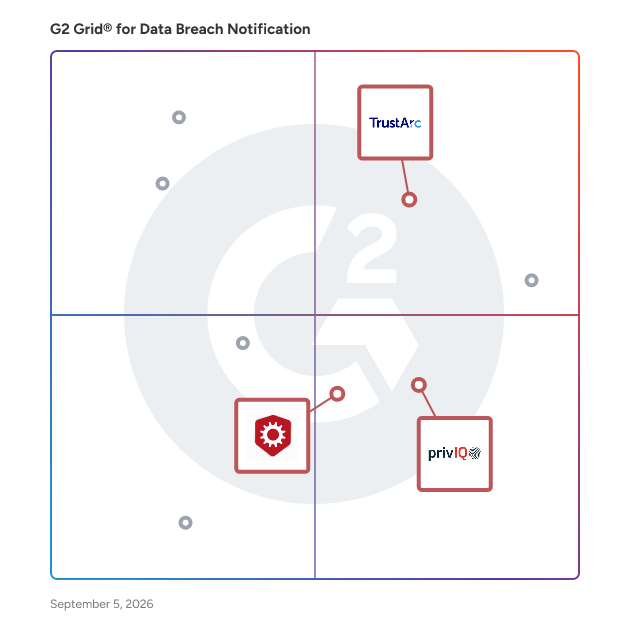 G2 Grid® for Compliance Monitoring in Data Breach Notification Software, highlighting the products that define this theme