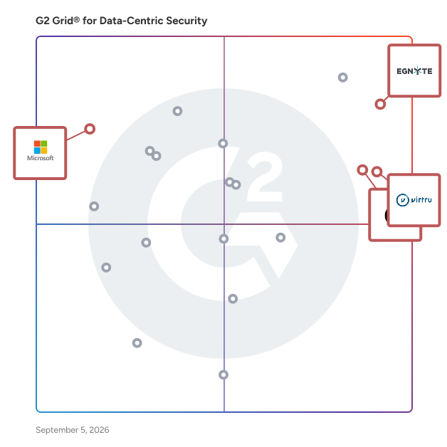 G2 Grid® for File Protection in Data-Centric Security Software, highlighting the products that define this theme