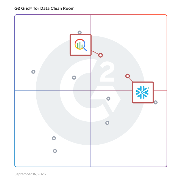 G2 Grid® for AI-Driven Analytics in Data Clean Room Software, highlighting the products that define this theme