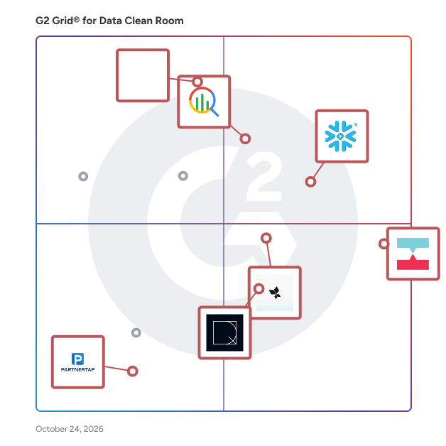 G2 Grid® for Data Clean Room Software plotting products by satisfaction and market presence