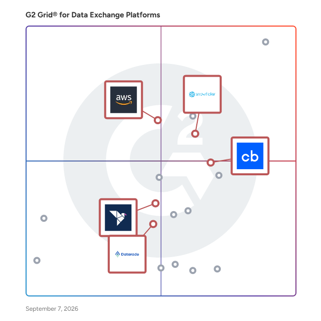 G2 Grid® for Data as a Service (DaaS) in Data Exchange Platforms, highlighting the products that define this theme