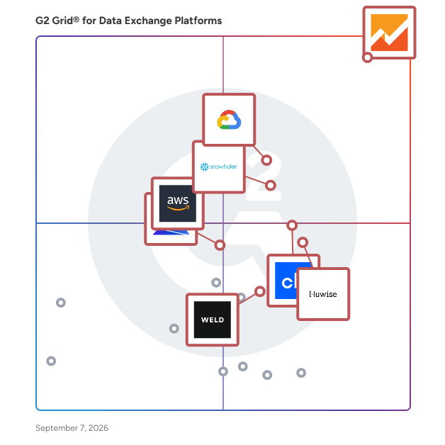 G2 Grid® for Data Exchange Platforms plotting products by satisfaction and market presence