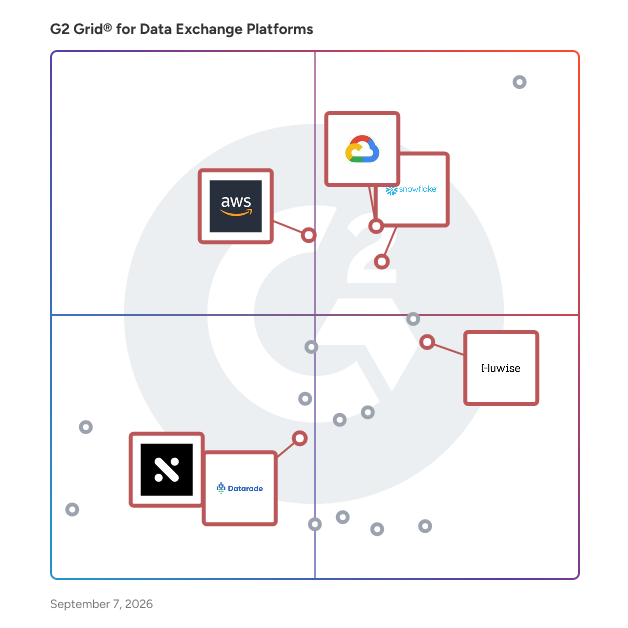 G2 Grid® for Data Marketplace Solutions in Data Exchange Platforms, highlighting the products that define this theme