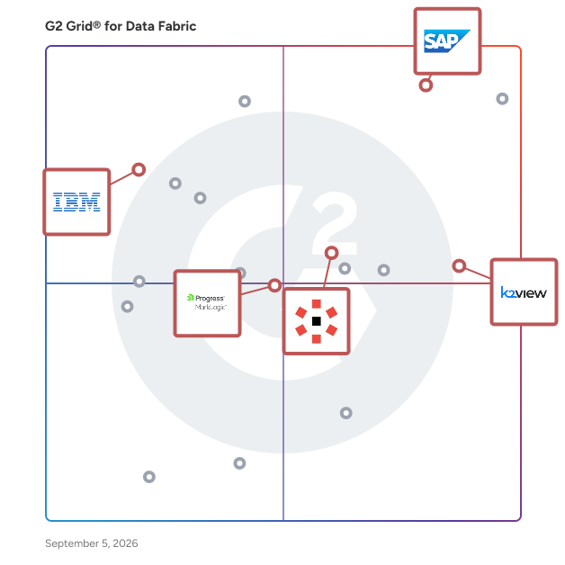 G2 Grid® for Data Virtualization in Data Fabric Software, highlighting the products that define this theme
