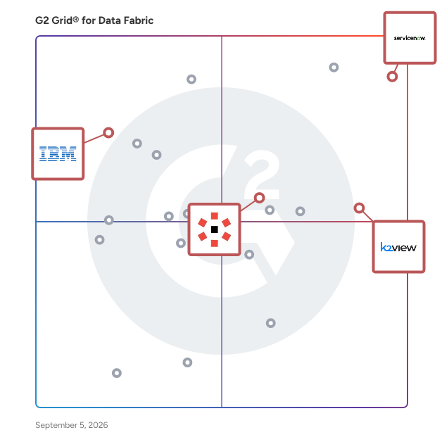 G2 Grid® for AI-ready Data in Data Fabric Software, highlighting the products that define this theme