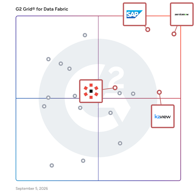 G2 Grid® for Data Catalog and Discovery in Data Fabric Software, highlighting the products that define this theme