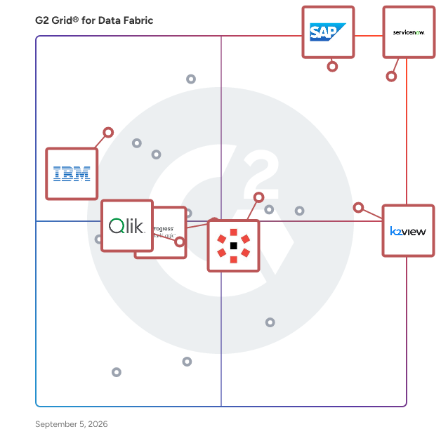 G2 Grid® for Data Integration in Data Fabric Software, highlighting the products that define this theme