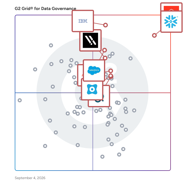 G2 Grid® for Data Governance Tools plotting products by satisfaction and market presence