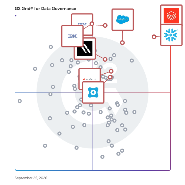 G2 Grid® for Data Governance Tools plotting products by satisfaction and market presence