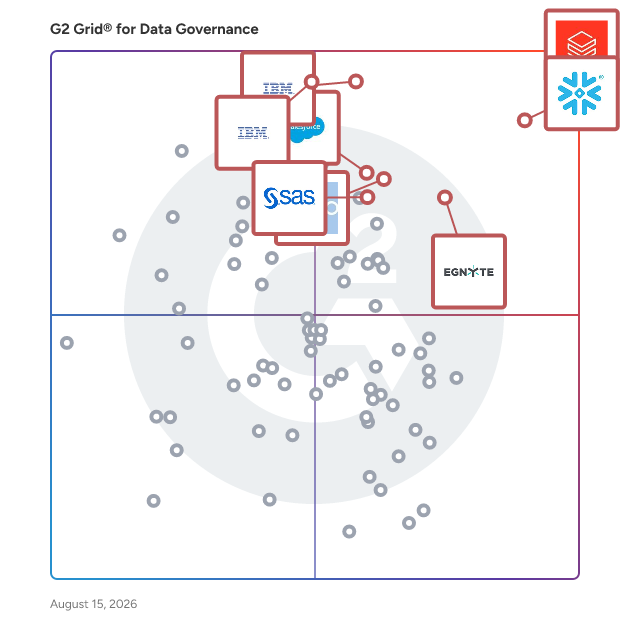 G2 Grid® for Data Governance Tools plotting products by satisfaction and market presence