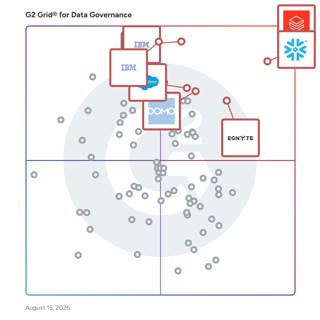 G2 Grid® for Data Governance Tools plotting products by satisfaction and market presence