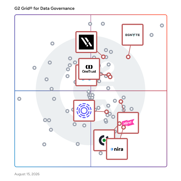 G2 Grid® for Data Security and Privacy Management in Data Governance Tools, highlighting the products that define this theme