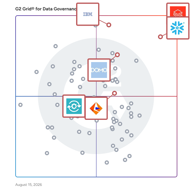 G2 Grid® for Data Integration and Preparation in Data Governance Tools, highlighting the products that define this theme