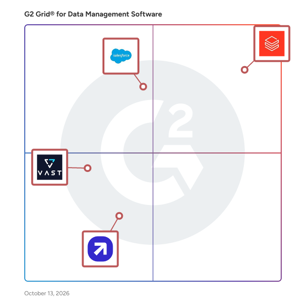 G2 Grid® for Data Management Software plotting products by satisfaction and market presence
