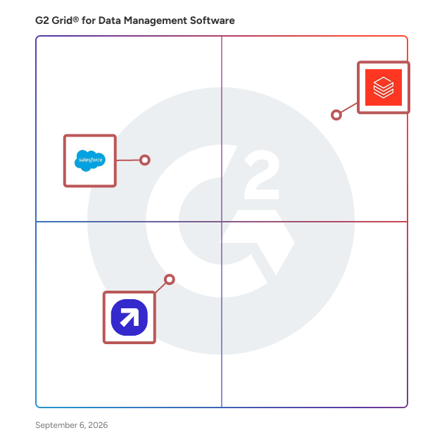 G2 Grid® for Data Management Software plotting products by satisfaction and market presence