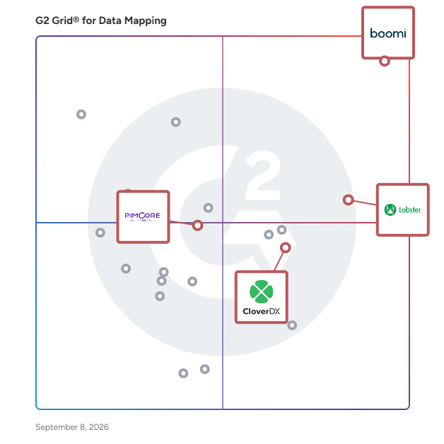 G2 Grid® for Master Data Management in Data Mapping Software, highlighting the products that define this theme