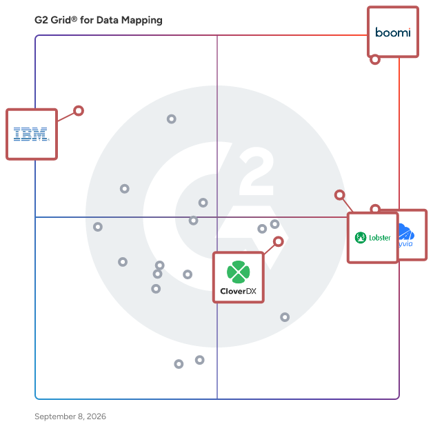 G2 Grid® for Data Integration and Automation in Data Mapping Software, highlighting the products that define this theme