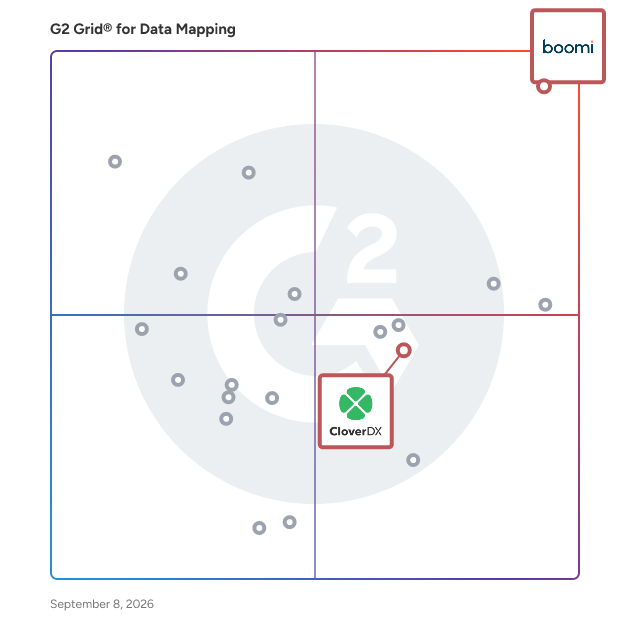 G2 Grid® for AI-Driven Integration in Data Mapping Software, highlighting the products that define this theme