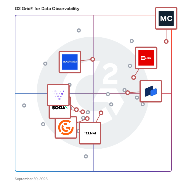 G2 Grid® for Data Quality Management in Data Observability Software, highlighting the products that define this theme