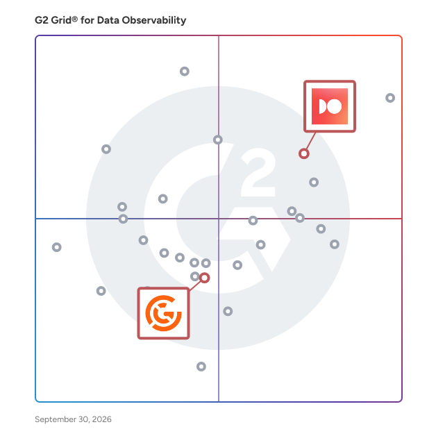 G2 Grid® for Open Source Capable in Data Observability Software, highlighting the products that define this theme