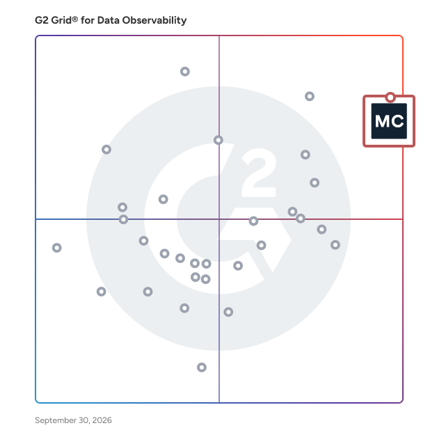 G2 Grid® for Data Observability Software plotting products by satisfaction and market presence
