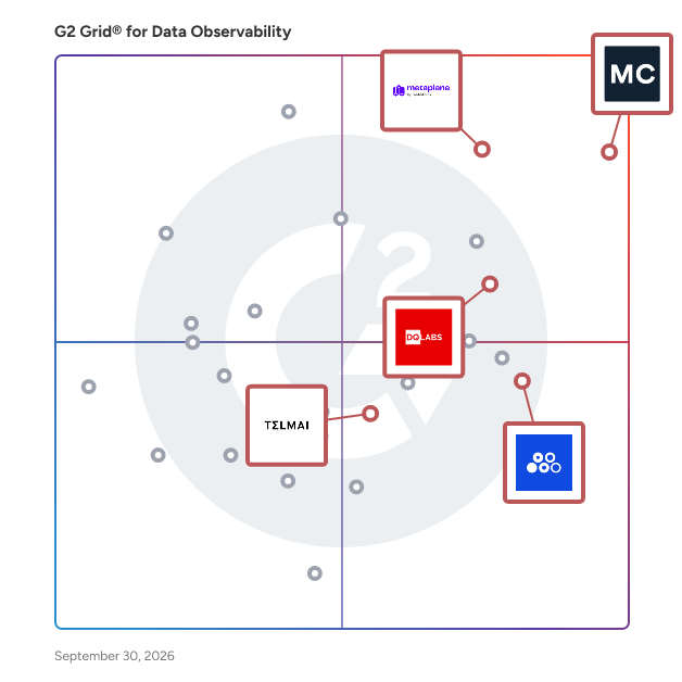 G2 Grid® for Observability Suites in Data Observability Software, highlighting the products that define this theme