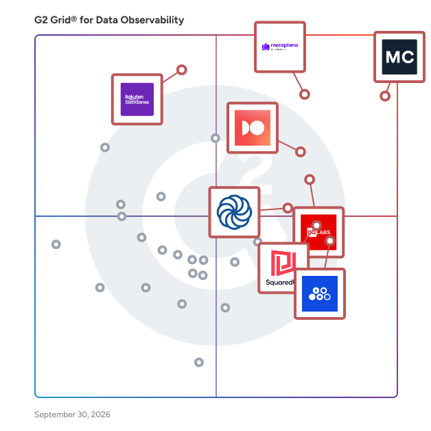G2 Grid® for Data Observability Software plotting products by satisfaction and market presence