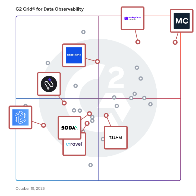 G2 Grid® for Data Observability Software plotting products by satisfaction and market presence