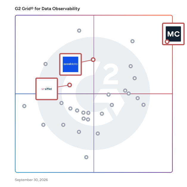 G2 Grid® for Autonomous AI Agents in Data Observability Software, highlighting the products that define this theme