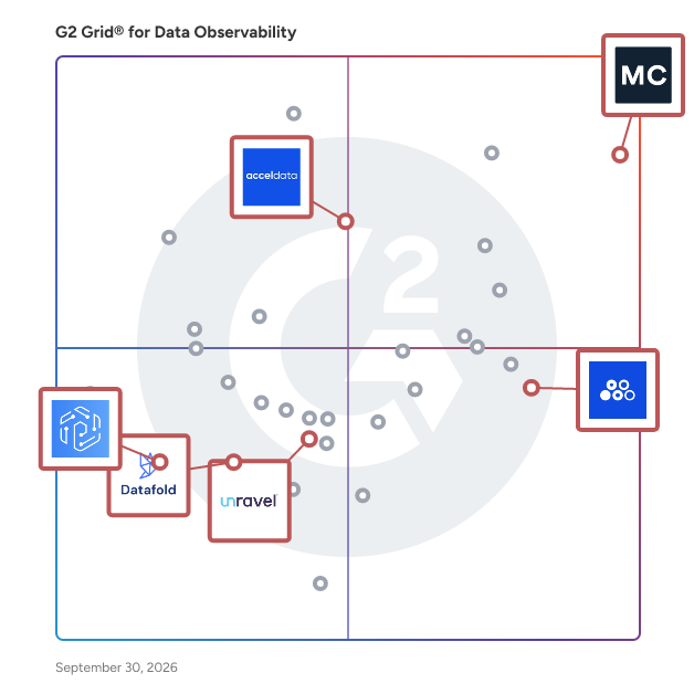 G2 Grid® for Integrated DataOps Platforms in Data Observability Software, highlighting the products that define this theme
