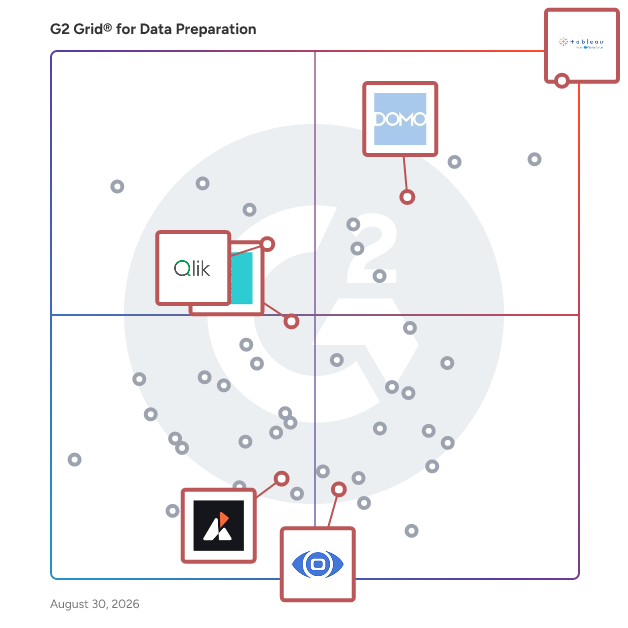 G2 Grid® for Embedded Business Intelligence in Data Preparation Software, highlighting the products that define this theme