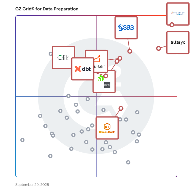 G2 Grid® for Data Preparation Software plotting products by satisfaction and market presence