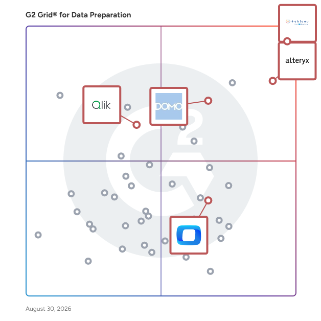 G2 Grid® for Self-Service BI and Analytics in Data Preparation Software, highlighting the products that define this theme