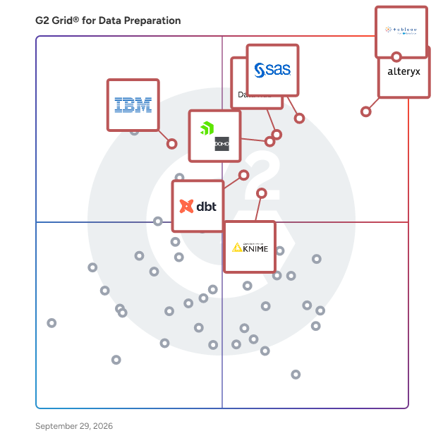 G2 Grid® for Data Preparation Software plotting products by satisfaction and market presence
