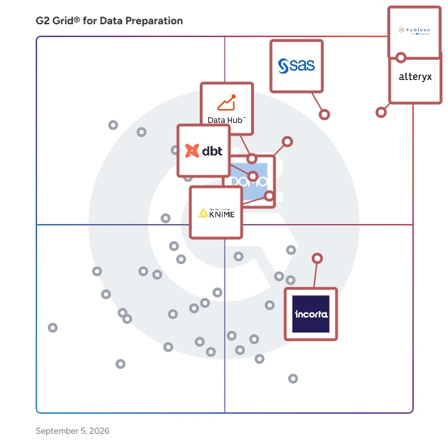 G2 Grid® for Data Preparation Software plotting products by satisfaction and market presence
