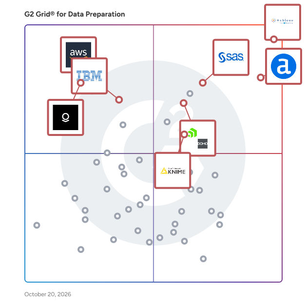 G2 Grid® for Data Preparation Software plotting products by satisfaction and market presence
