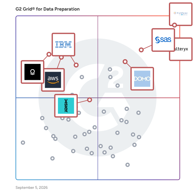 G2 Grid® for Data Preparation Software plotting products by satisfaction and market presence