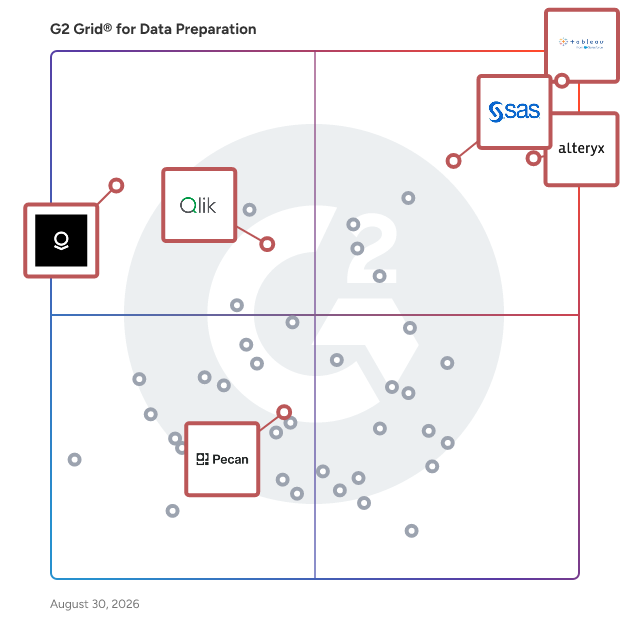 G2 Grid® for Predictive Analytics in Data Preparation Software, highlighting the products that define this theme