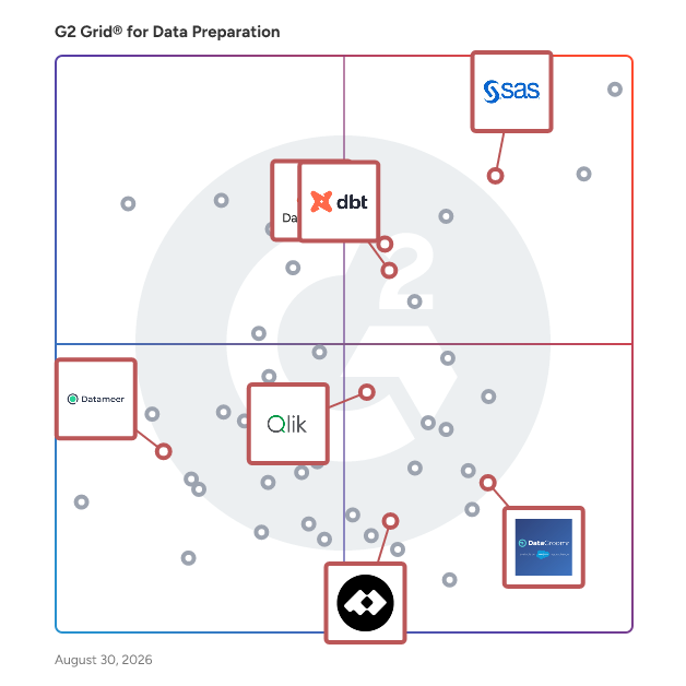G2 Grid® for Data Quality and Governance in Data Preparation Software, highlighting the products that define this theme
