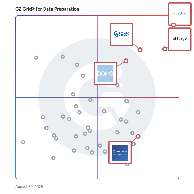 G2 Grid® for AI and Automation in Data Preparation Software, highlighting the products that define this theme